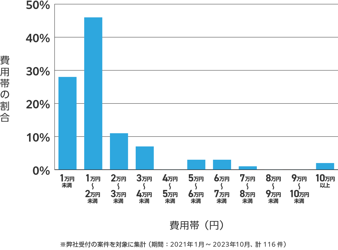 青森県のアンテナ工事の費用相場