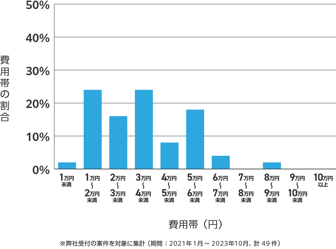 鳥取県のアンテナ工事の費用相場