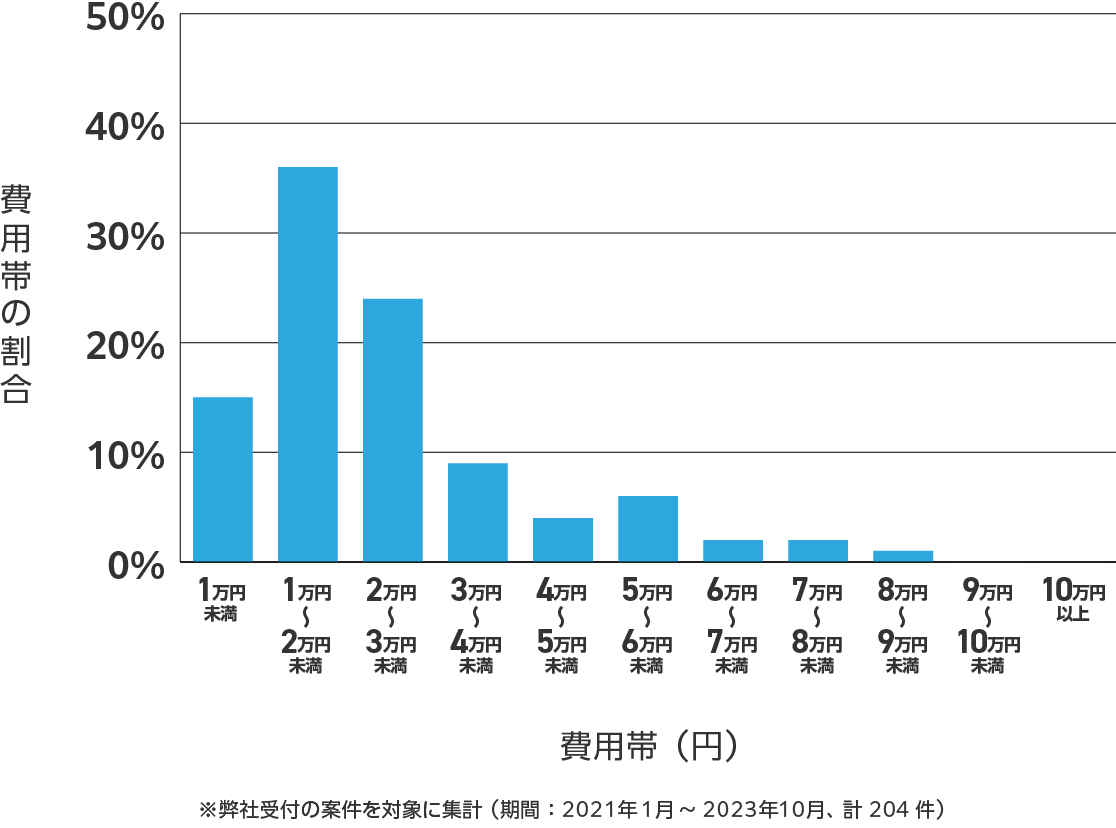 鹿児島県のアンテナ工事の費用相場