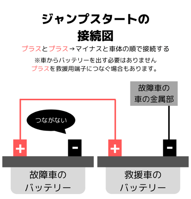 バッテリー上がりを起こしたバイクへの対処方法 原因によっては充電だけではダメ バッテリー寿命 電気系統故障なら交換も カーバッテリー110番