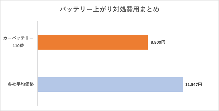 ワゴンrのバッテリー上がりで困っている人必見 エンジンがかからないときの正しい対処法 カーバッテリー110番