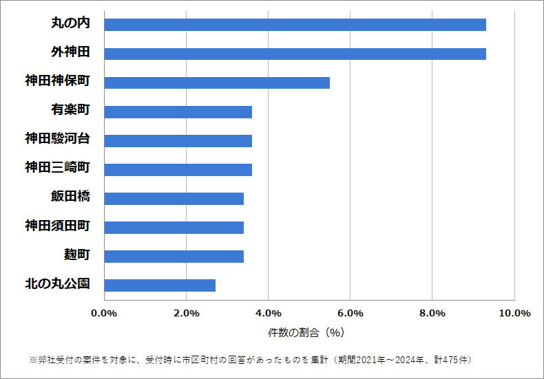 千代田区の車のバッテリー上がりの復旧・交換の相談が多い地域