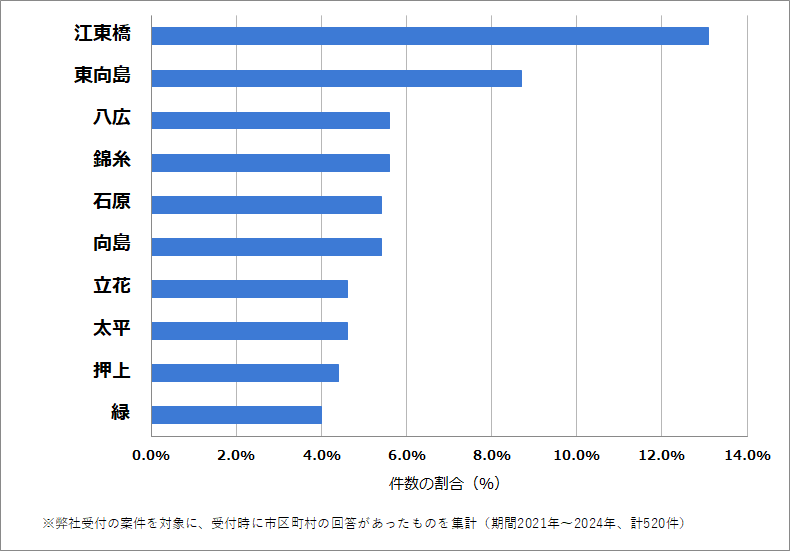 墨田区の車のバッテリー上がりの復旧・交換の相談が多い地域