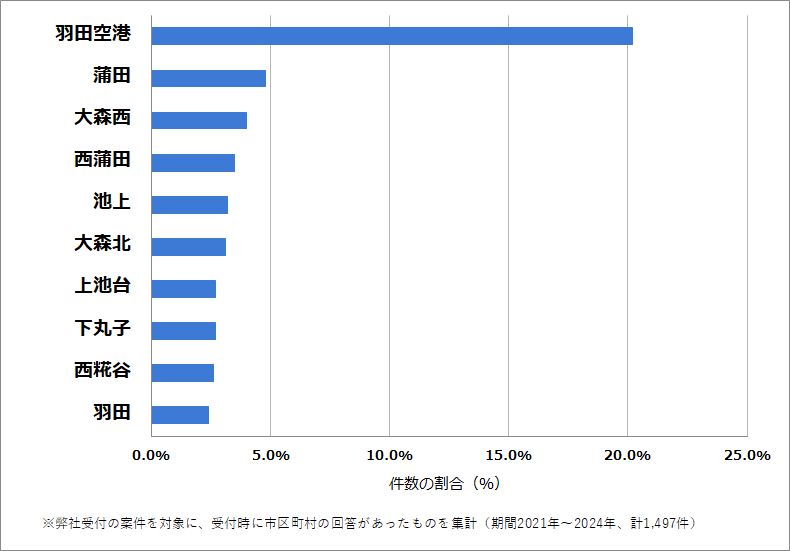 大田区の車のバッテリー上がりの復旧・交換の相談が多い地域