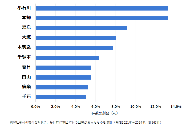 文京区の車のバッテリー上がりの復旧・交換の相談が多い地域