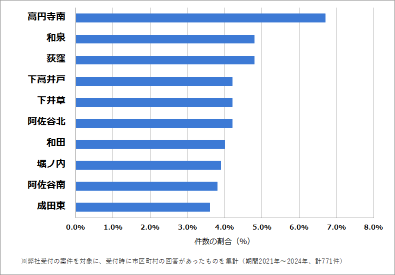 杉並区の車のバッテリー上がりの復旧・交換の相談が多い地域