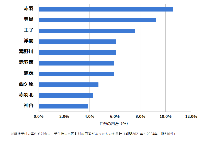 東京都北区の車のバッテリー上がりの復旧・交換の相談が多い地域