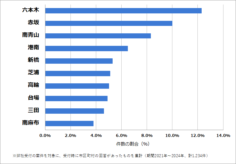 東京都港区の車のバッテリー上がりの復旧・交換の相談が多い地域