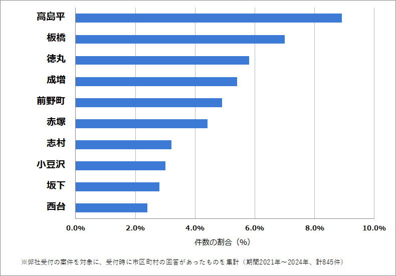 板橋区の車のバッテリー上がりの復旧・交換の相談が多い地域