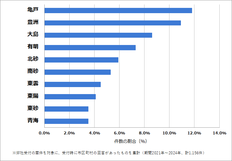 江東区の車のバッテリー上がりの復旧・交換の相談が多い地域