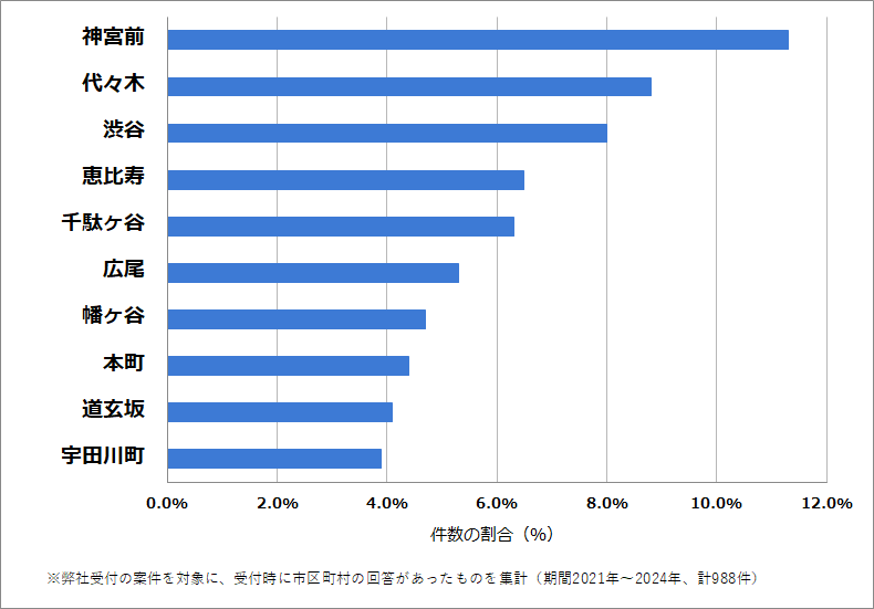 渋谷区の車のバッテリー上がりの復旧・交換の相談が多い地域