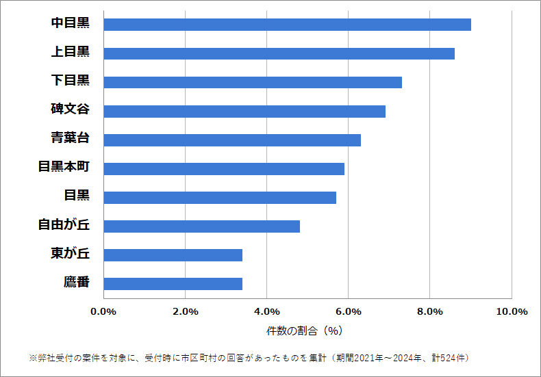 目黒区の車のバッテリー上がりの復旧・交換の相談が多い地域