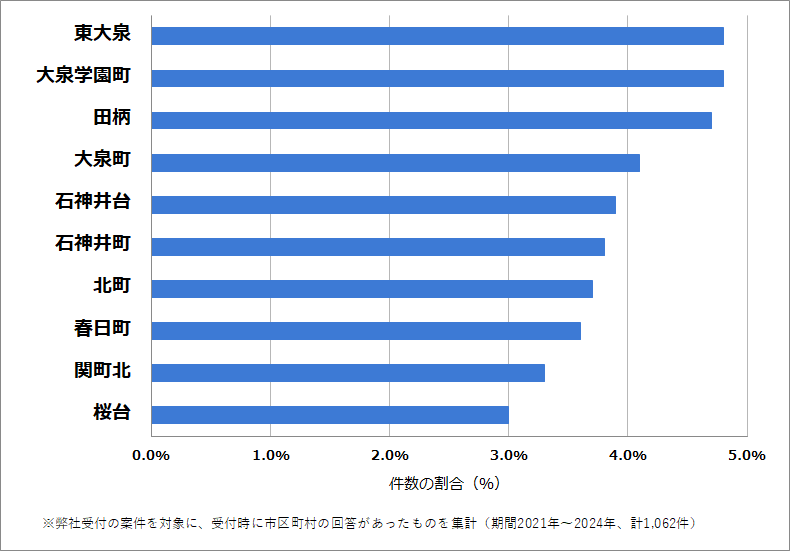 練馬区の車のバッテリー上がりの復旧・交換の相談が多い地域