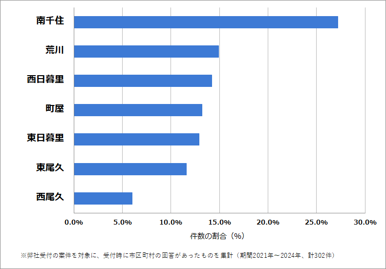 荒川区の車のバッテリー上がりの復旧・交換の相談が多い地域