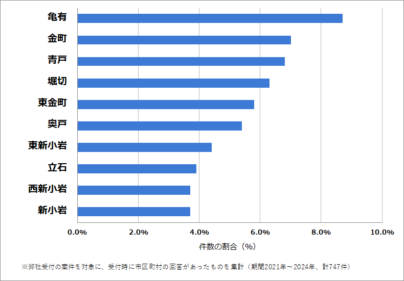 葛飾区の車のバッテリー上がりの復旧・交換の相談が多い地域