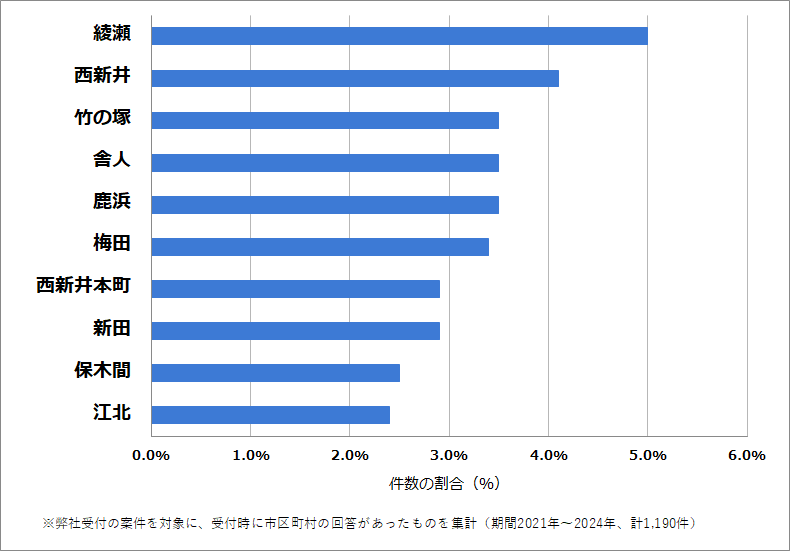 足立区の車のバッテリー上がりの復旧・交換の相談が多い地域