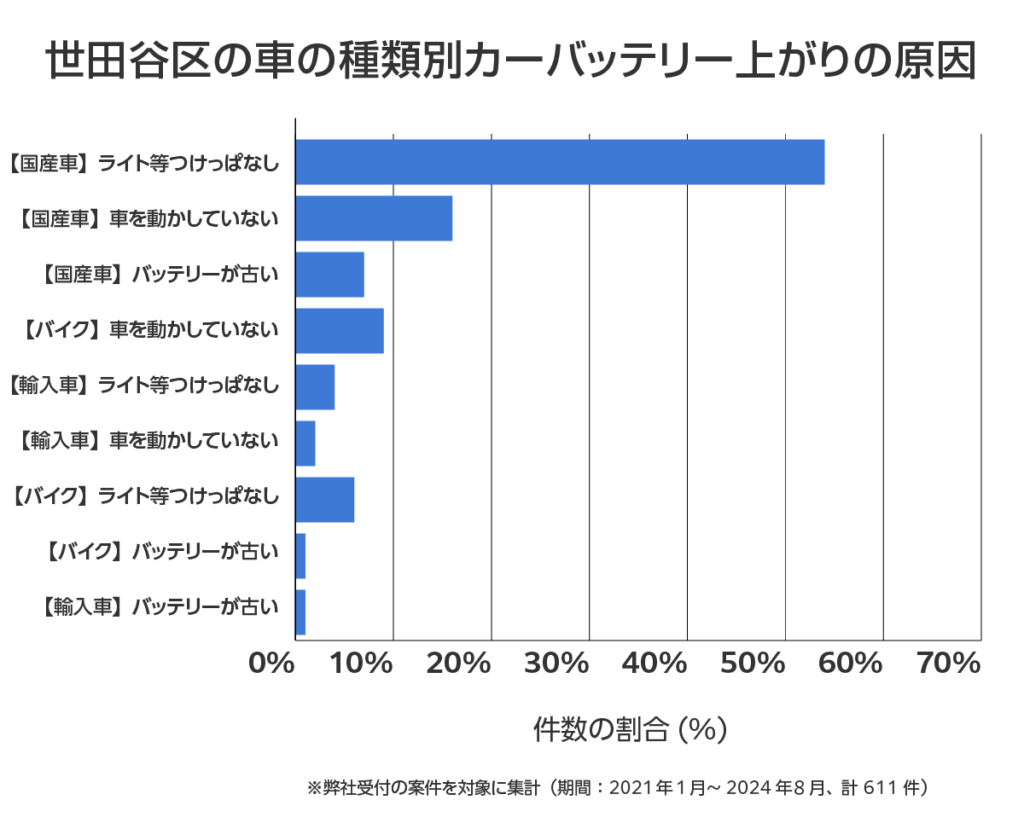 世田谷区の車のバッテリー上がりの相談傾向