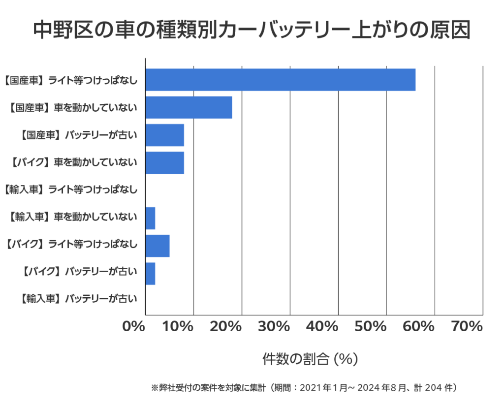 中野区の車のバッテリー上がりの相談傾向