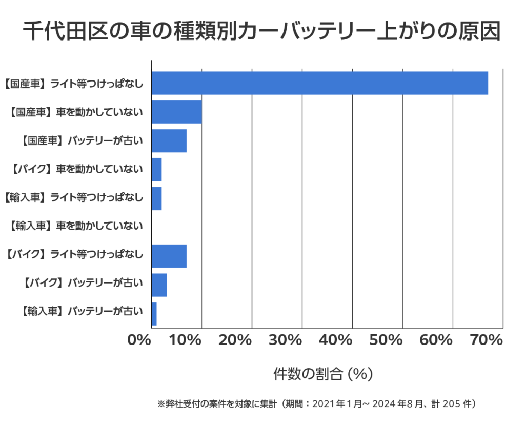 千代田区の車のバッテリー上がりの相談傾向