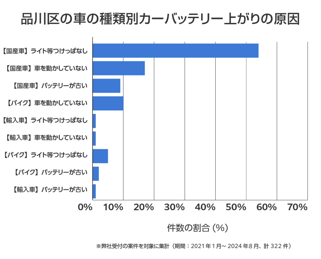 品川区の車のバッテリー上がりの相談傾向