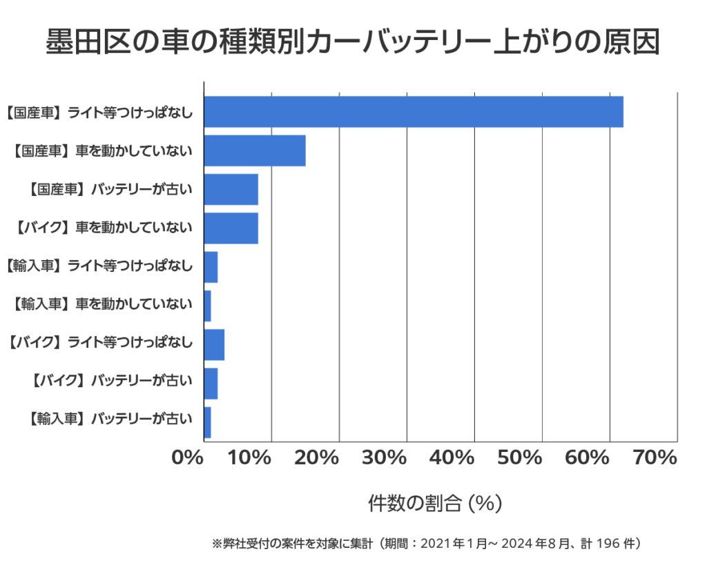 墨田区の車のバッテリー上がりの相談傾向