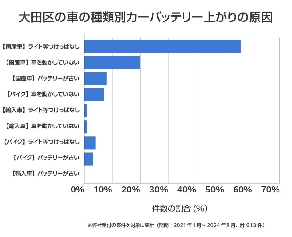 大田区の車のバッテリー上がりの相談傾向