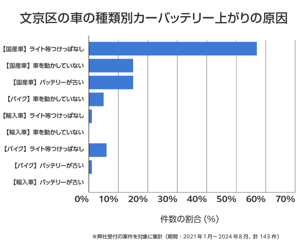 文京区の車のバッテリー上がりの相談傾向