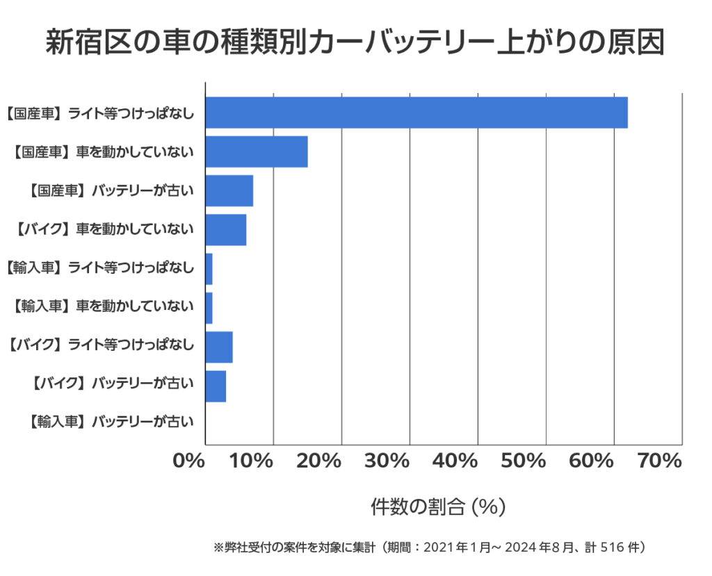 新宿区の車のバッテリー上がりの相談傾向