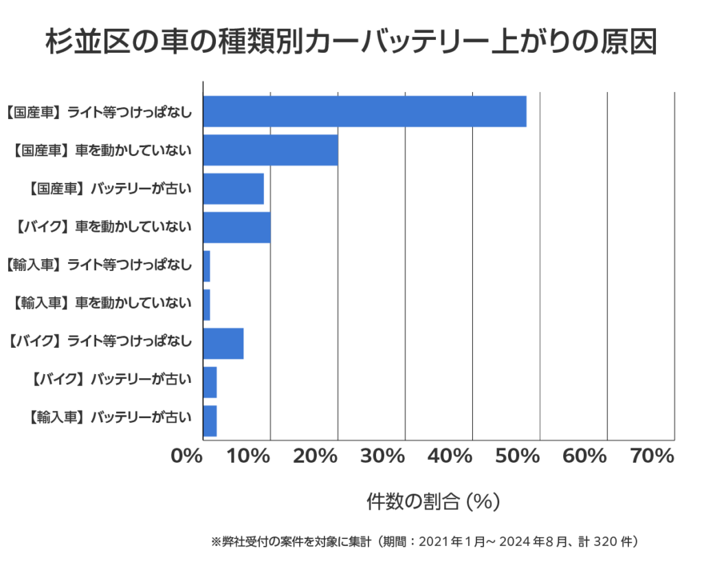 杉並区の車のバッテリー上がりの相談傾向