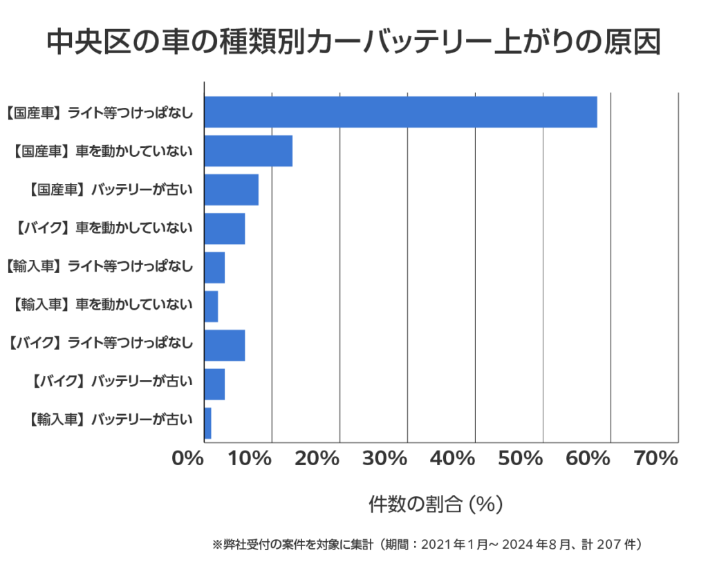 中央区の車のバッテリー上がりの相談傾向