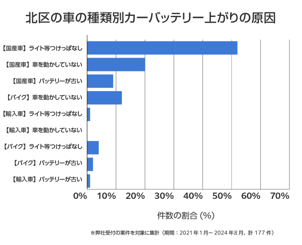 北区の車のバッテリー上がりの相談傾向