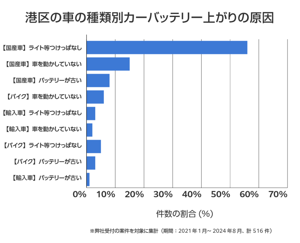 港区の車のバッテリー上がりの相談傾向