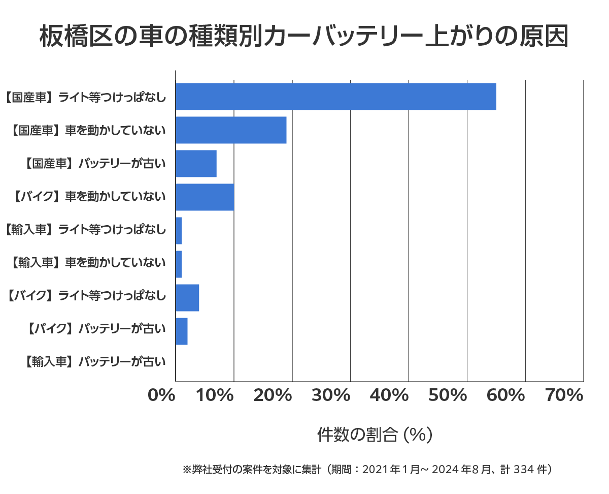 板橋区の車のバッテリー上がりの相談傾向