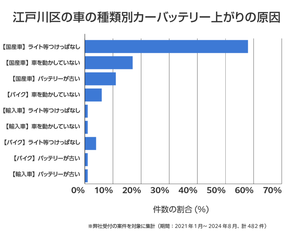 江戸川区の車のバッテリー上がりの相談傾向