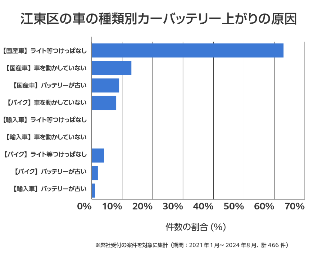 江東区の車のバッテリー上がりの相談傾向