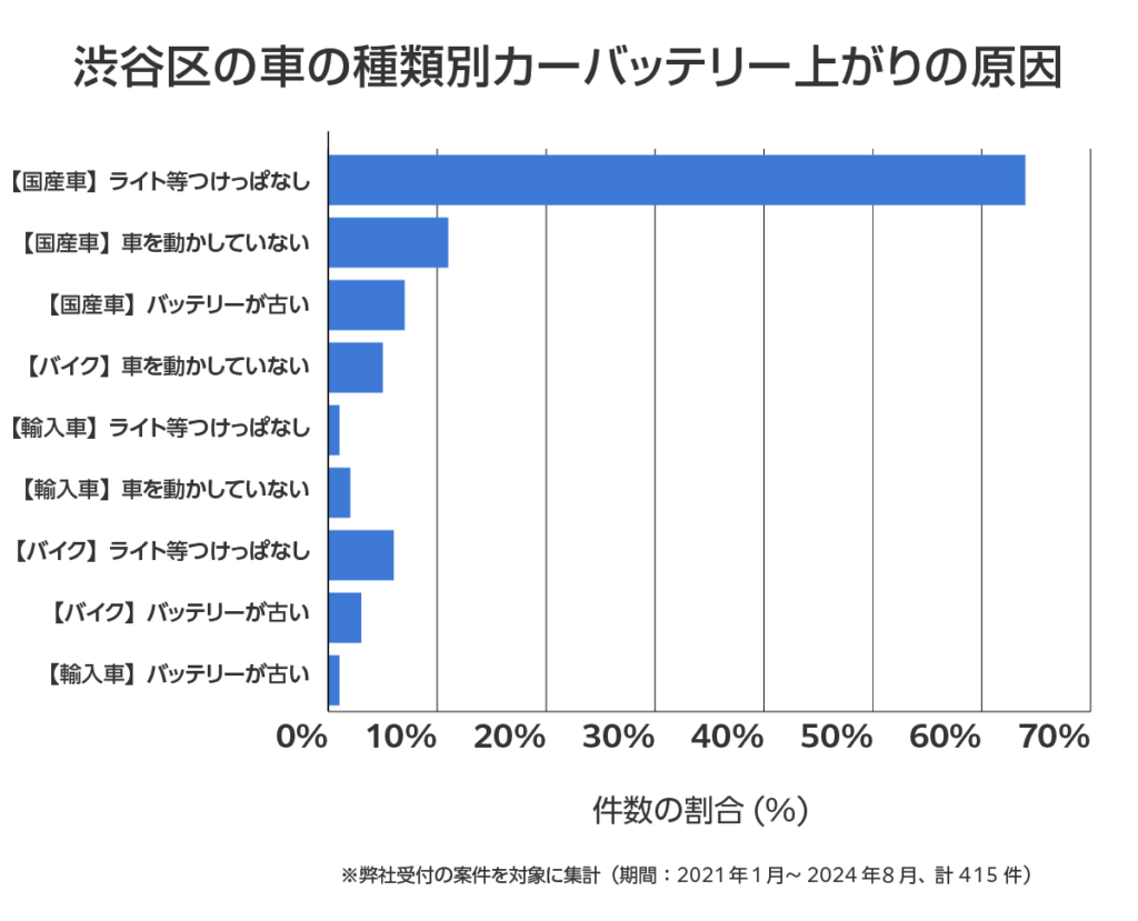 渋谷区の車のバッテリー上がりの相談傾向