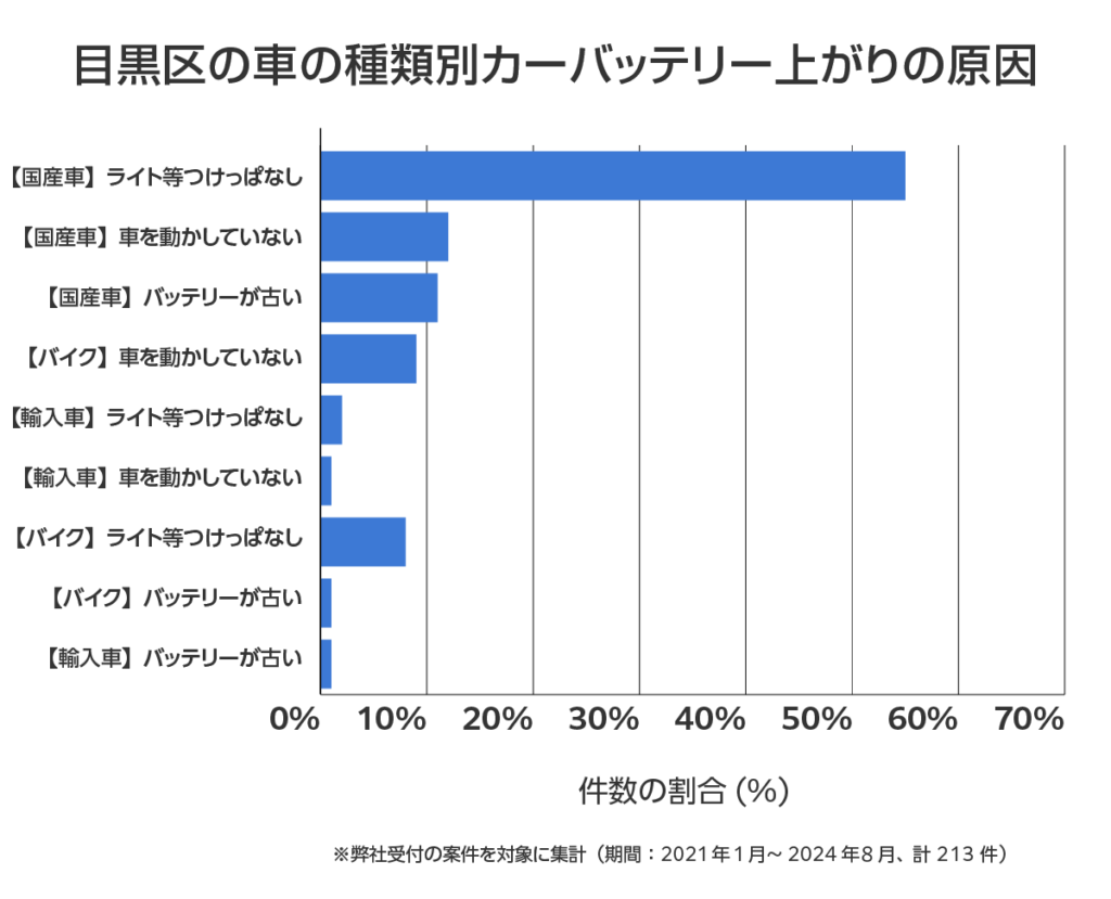 目黒区の車のバッテリー上がりの相談傾向