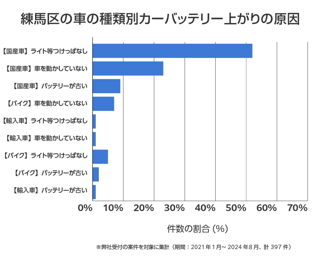 練馬区の車のバッテリー上がりの相談傾向