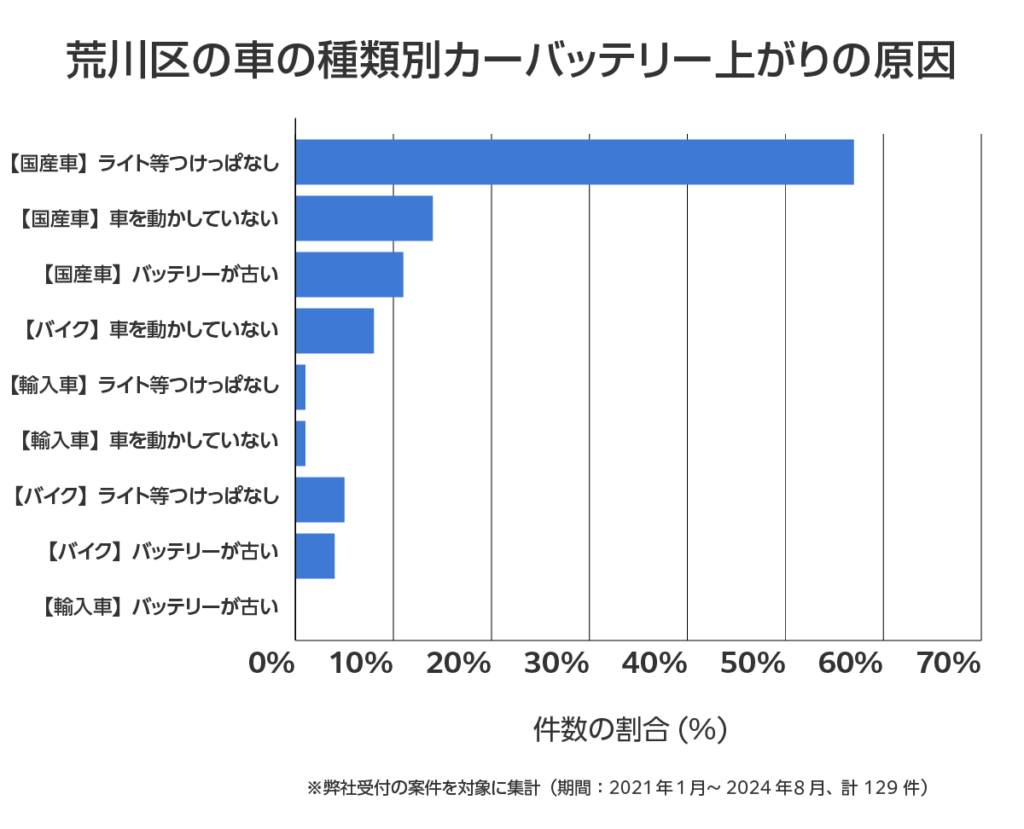 荒川区の車のバッテリー上がりの相談傾向