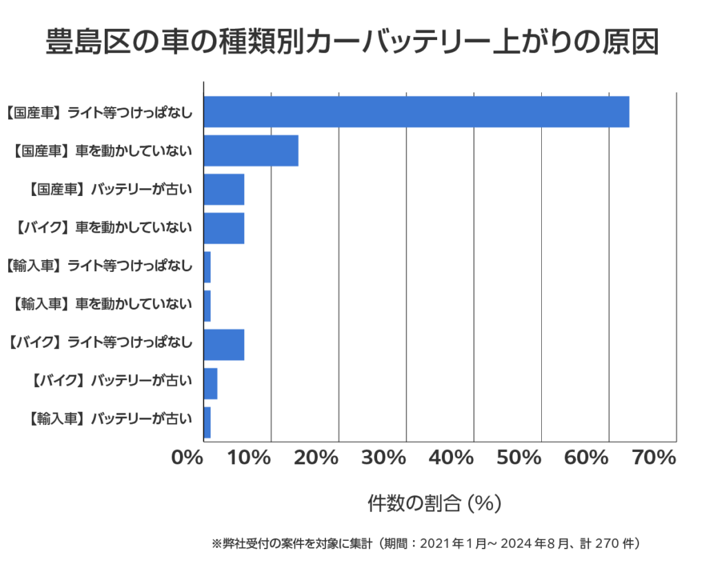 豊島区の車のバッテリー上がりの相談傾向