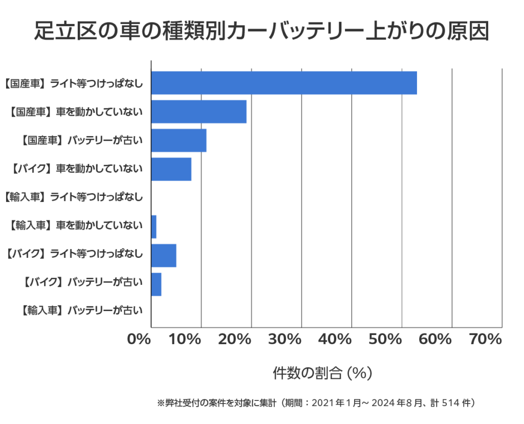 足立区の車のバッテリー上がりの相談傾向