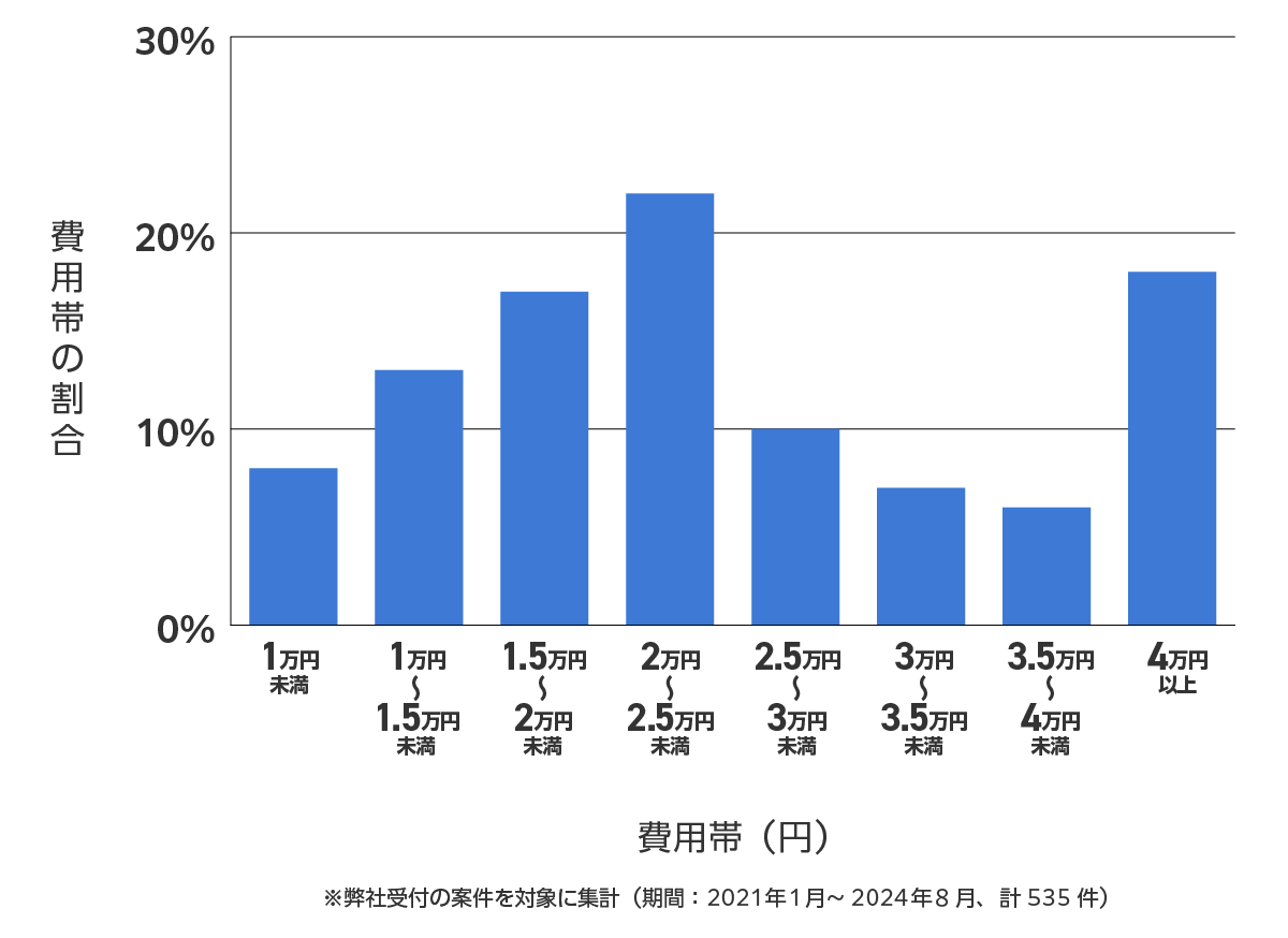 世田谷区のバッテリー上がり費用相場