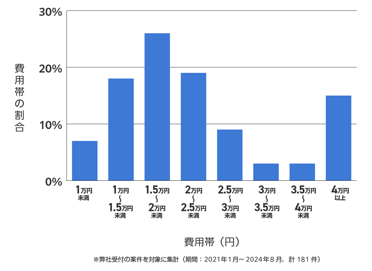 中野区のバッテリー上がり費用相場