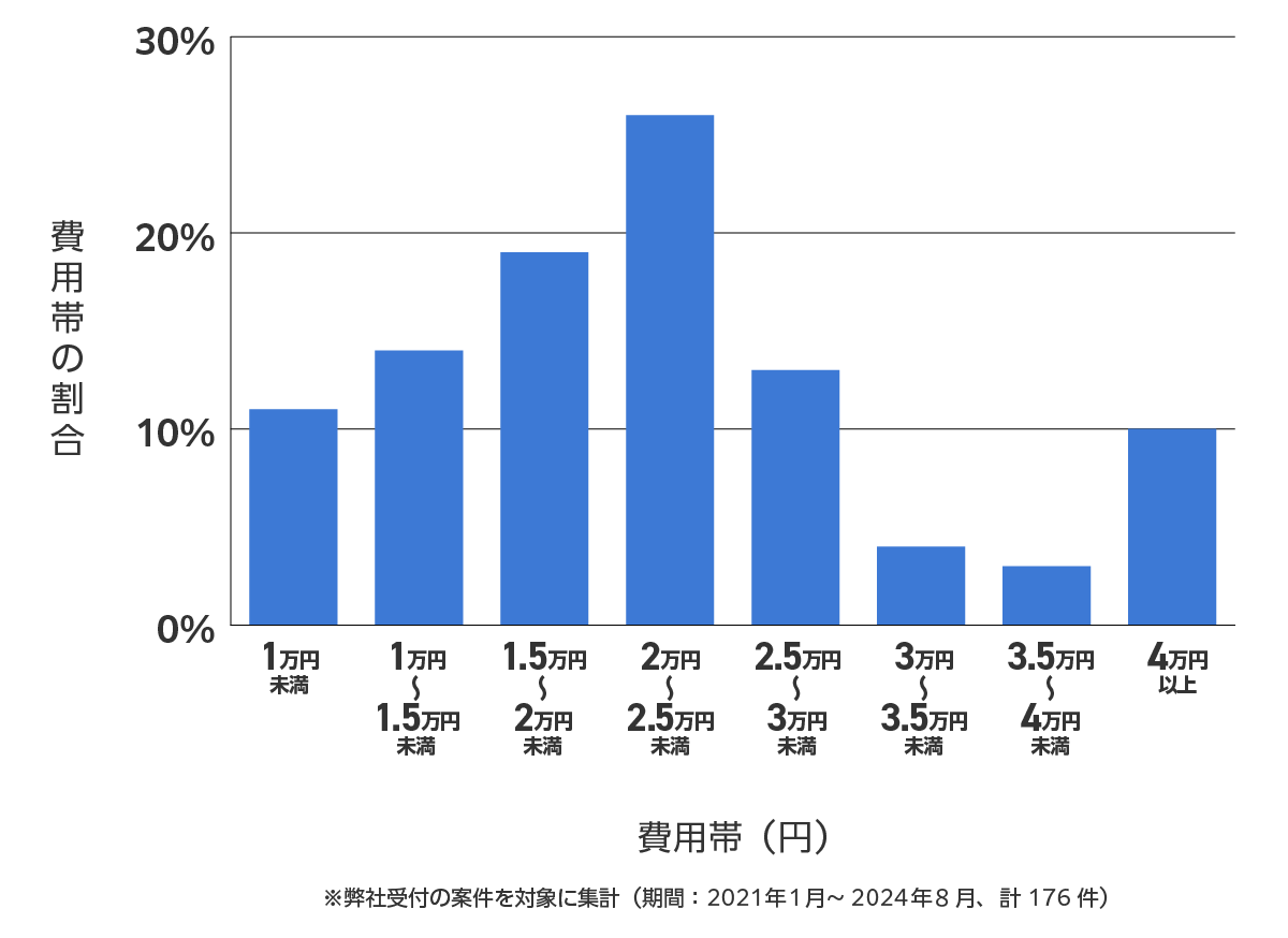 千代田区のバッテリー上がり費用相場