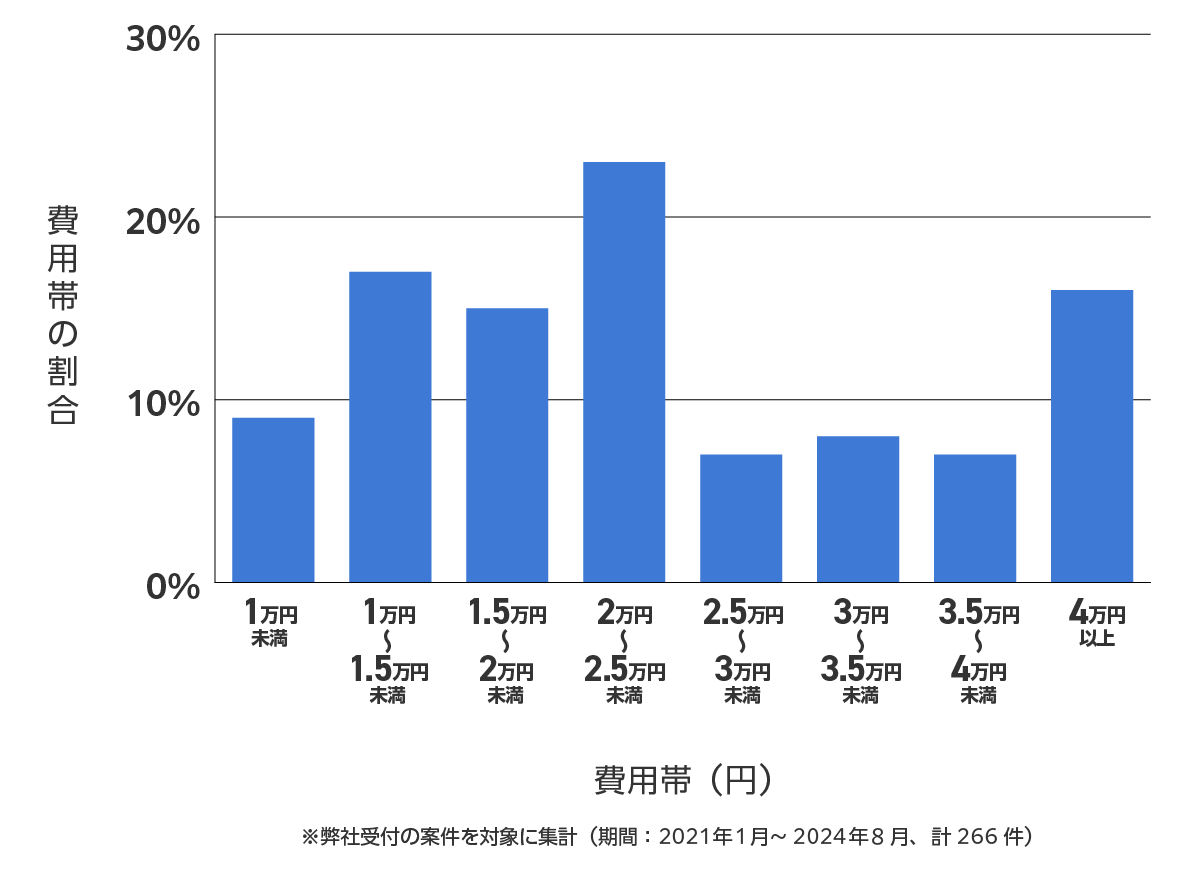 品川区のバッテリー上がり費用相場