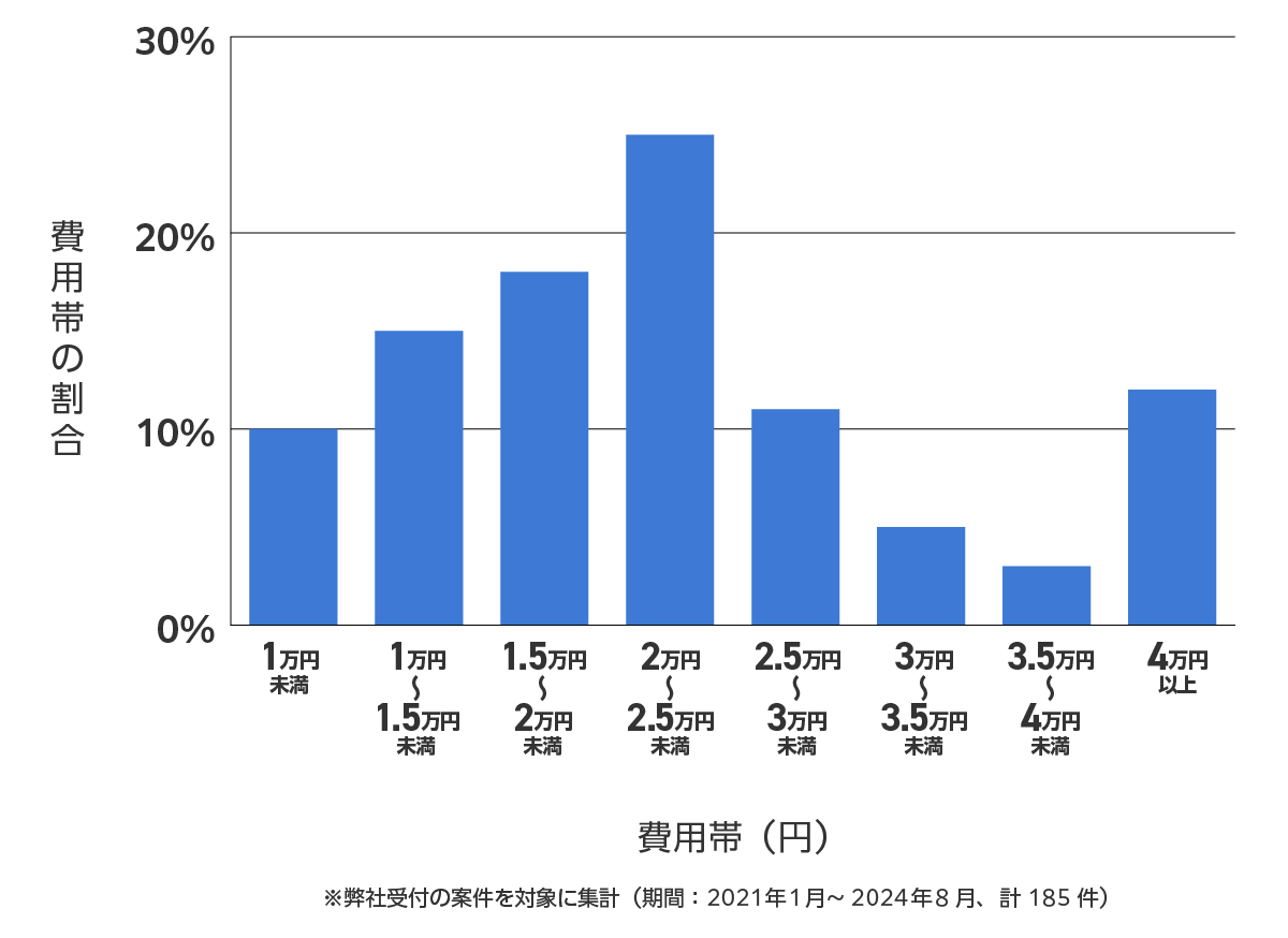 墨田区のバッテリー上がり費用相場