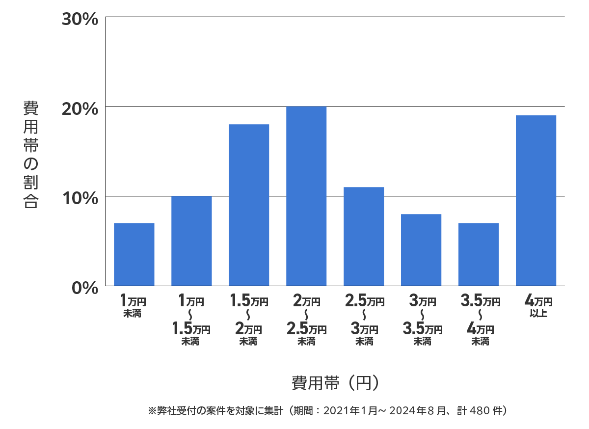 大田区のバッテリー上がり費用相場