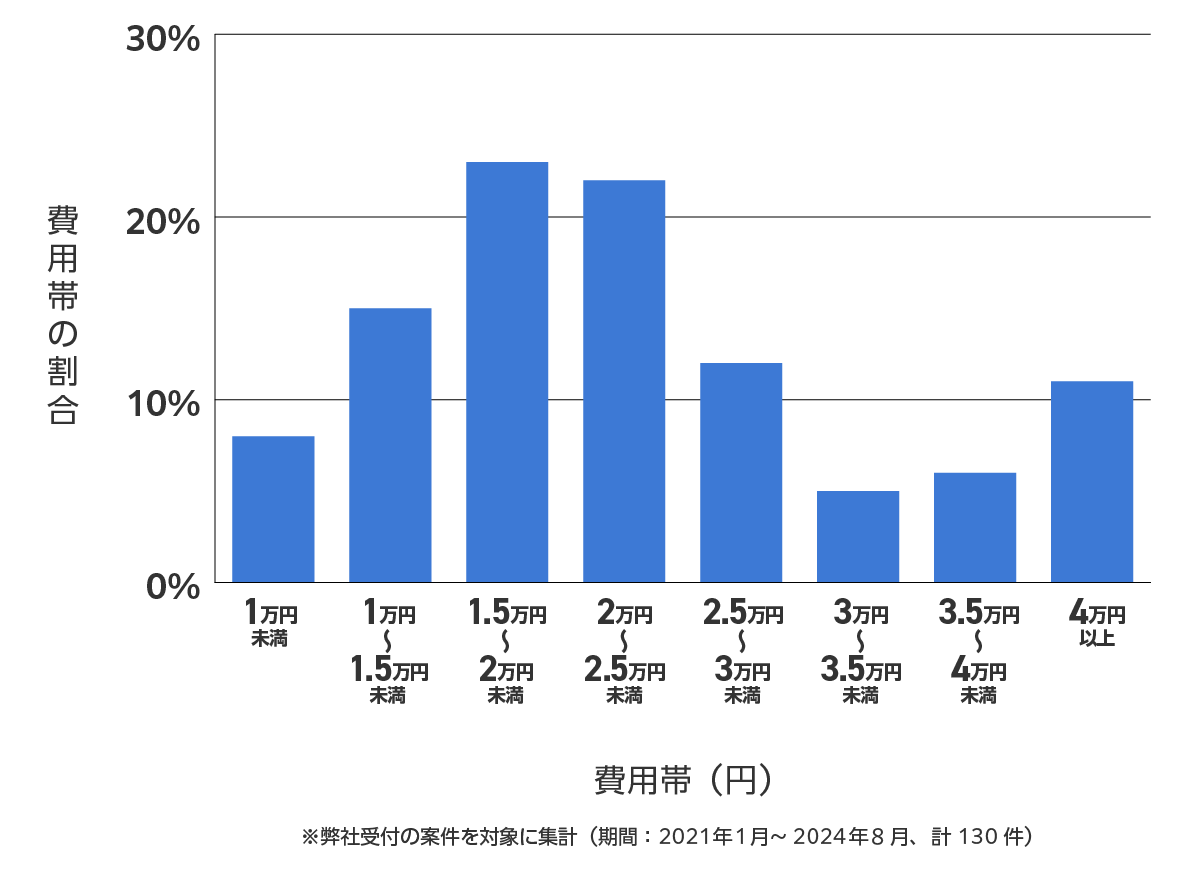 文京区のバッテリー上がり費用相場