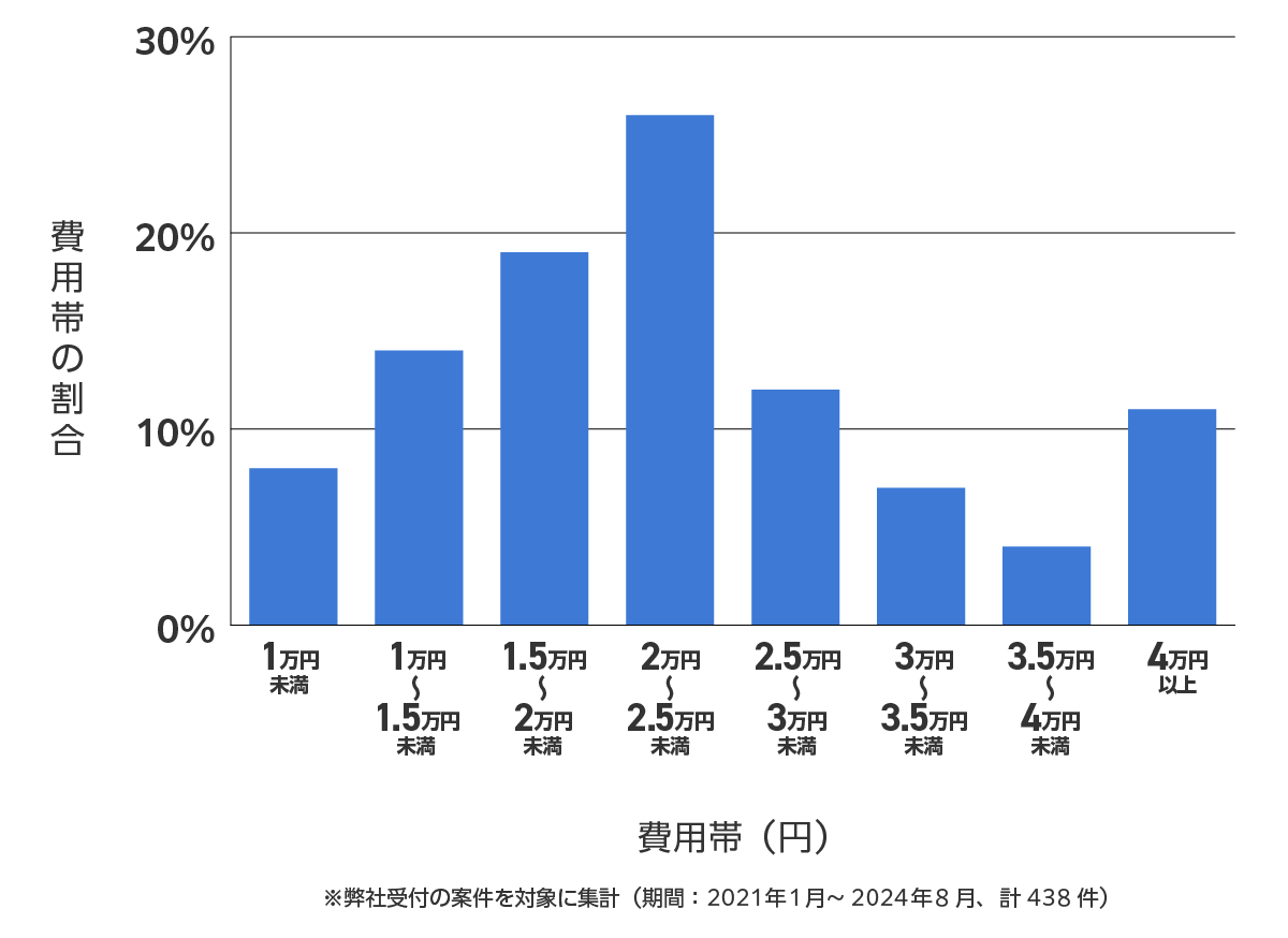 新宿区のバッテリー上がり費用相場