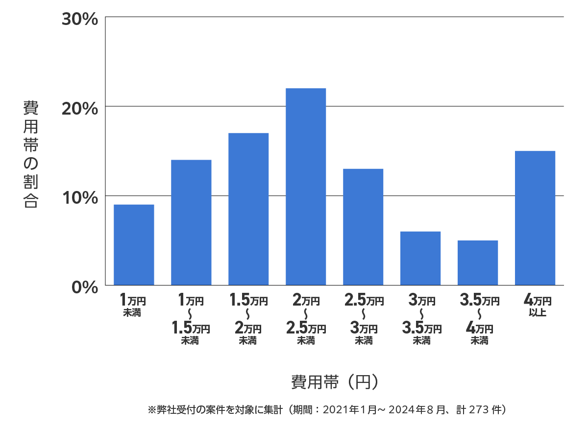 杉並区のバッテリー上がり費用相場